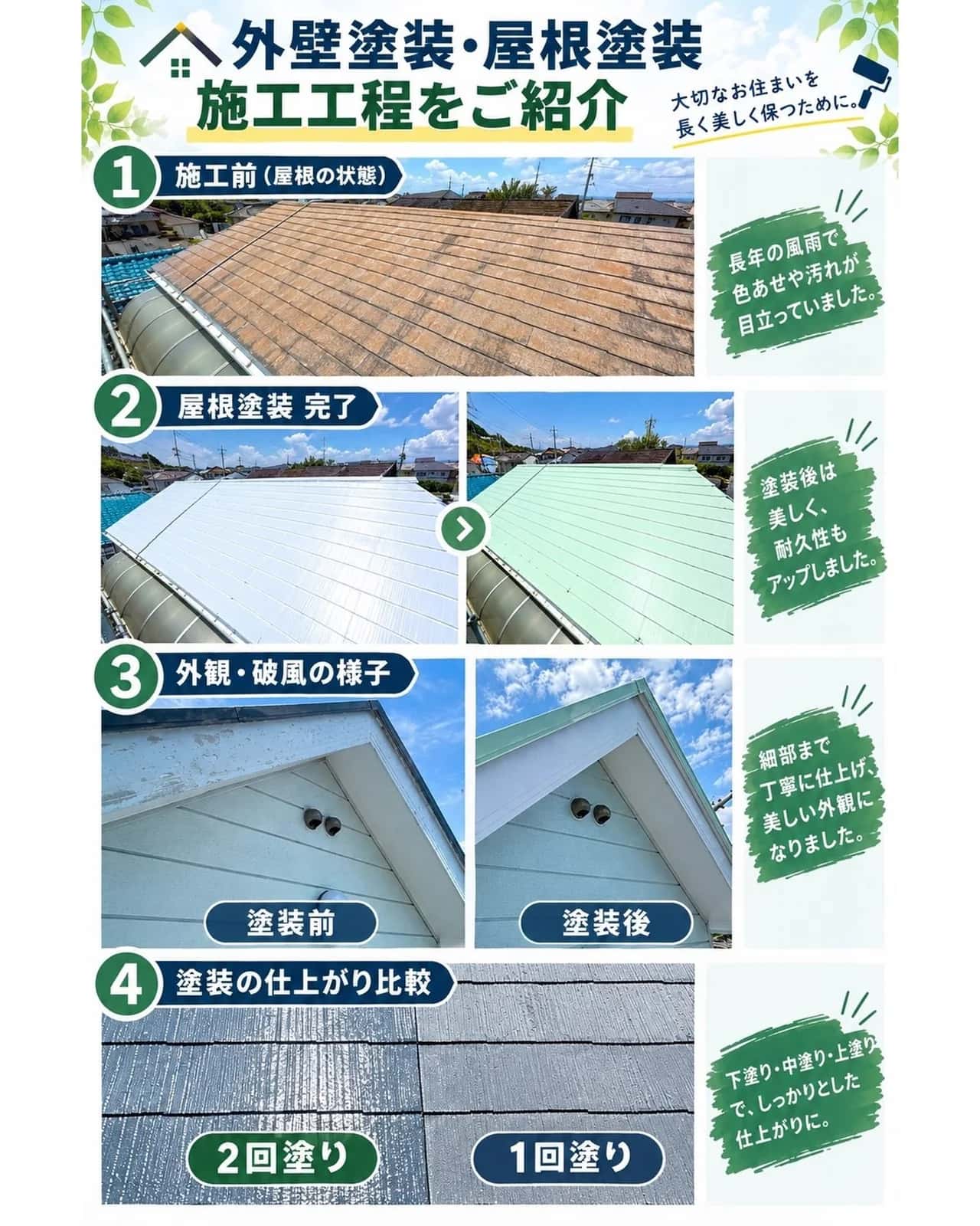 外壁塗装・屋根塗装の施工工程。施工前の屋根、屋根塗装の完了、破風の塗装前と塗装後、1回塗りと2回塗りの仕上がり比較
